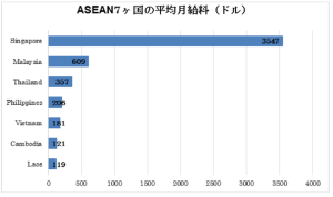 ASEAN7ヶ国の平均月給料